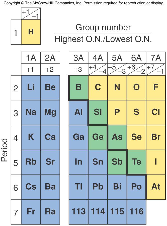 OXIDATION NUMBERS The main group elements can have different oxidation numbers depending on the molecule