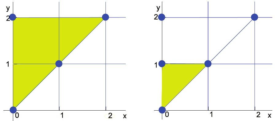 max P = 0. We show that for m d ( X) = [1, x, y, x 2, xy, y 2 ] T, P does not attain the minimum.