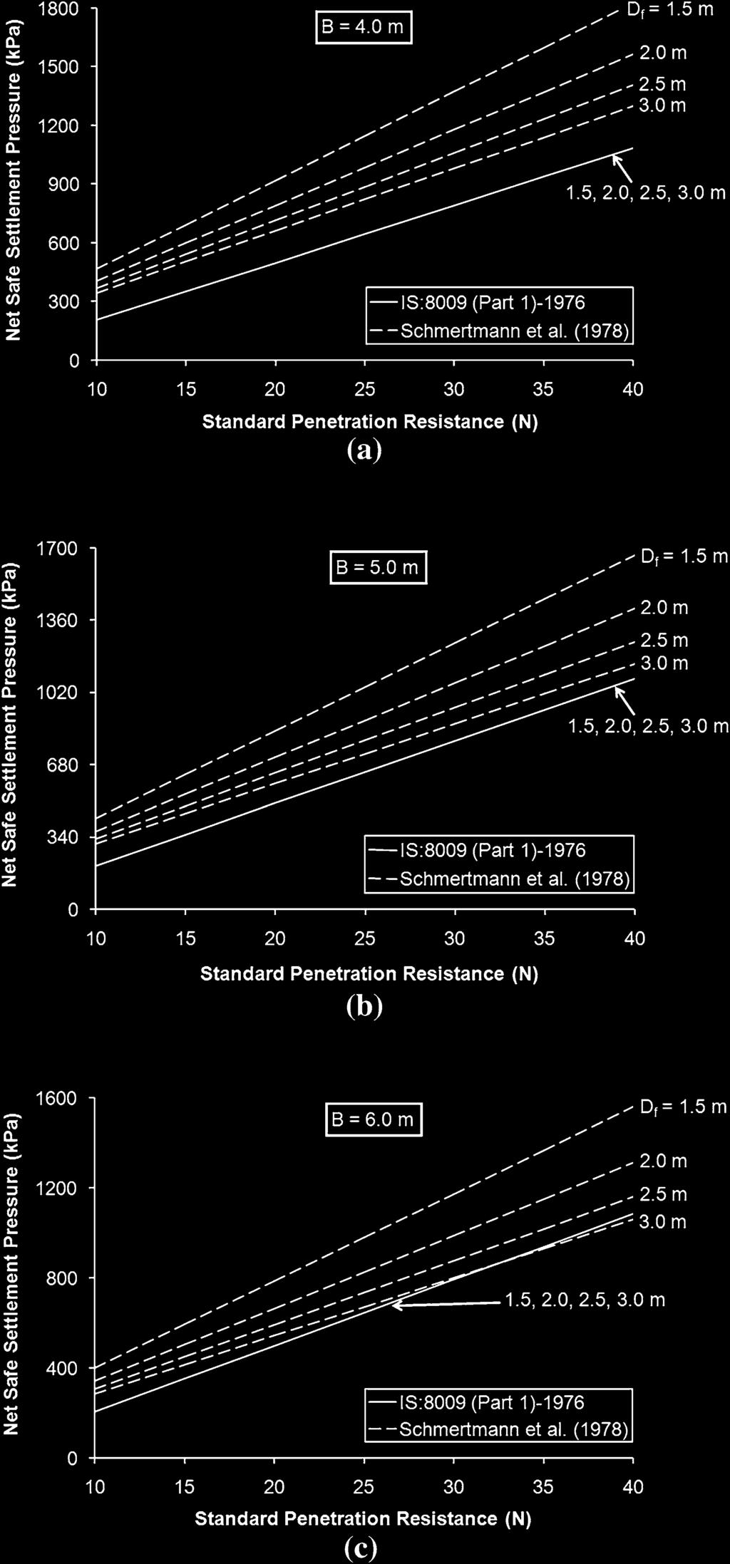 Fig. 9 q nssp against N for raft foundation effect of D f for: a B = 4.0 m, b B = 5.0 m, and c B = 6.0 m empirical in nature, and are therefore difficult to normalize.