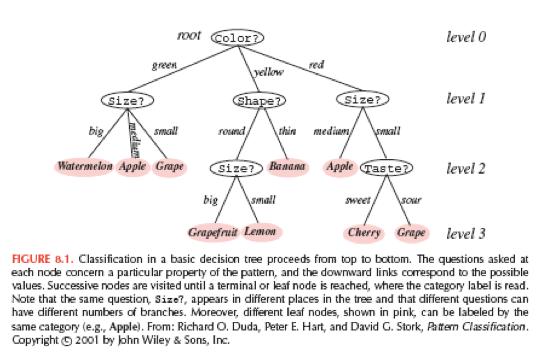 Number of Splits Binary tree Expressive power and comparative simplicity in training 7 Node Impurity Occam s Razor The fundamental principle underlying tree creation is that of simplicity: we prefer