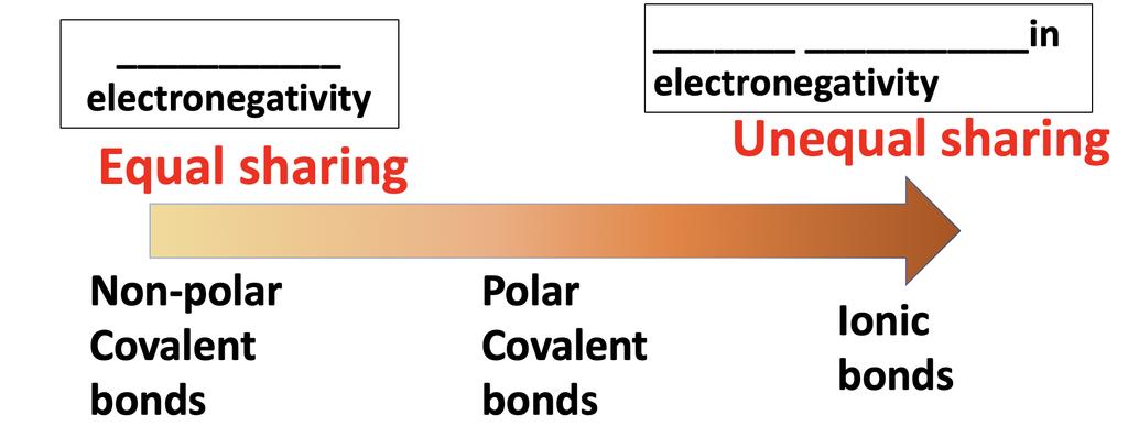 Sale of valence electron sharing in covalent bonds: Polar covalent bonds Ex: water molecule H 2 O Oxygen is much more than Hydrogen, so Oxygen pulls the shared electrons towards itself This greater