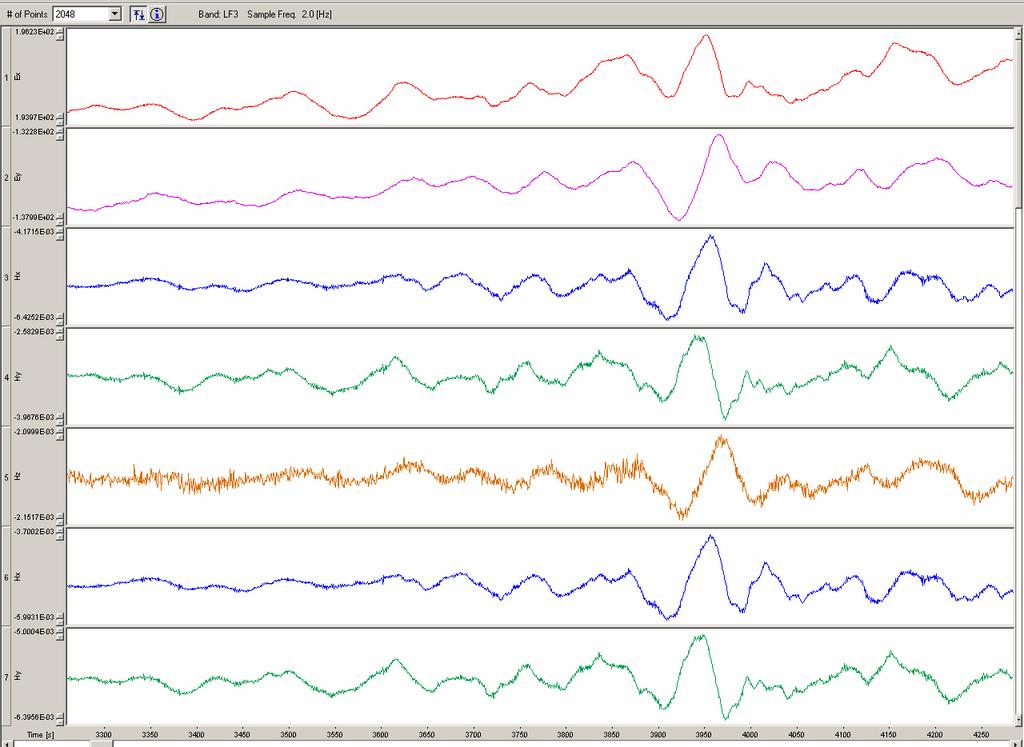 Remote MT - Data Record The time series record, showing (from top) electric and magnetic data varying with time for five channels