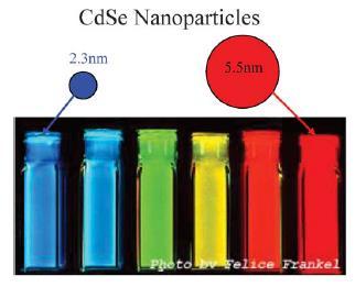 Quantum confinement in semiconductor nanoparticles Optical fluorescence of CdSe nanoparticles of different sizes.