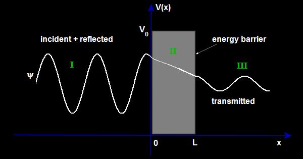 Electronic properties: The typical electronic properties of the nanostructures are a result of tunneling currents.