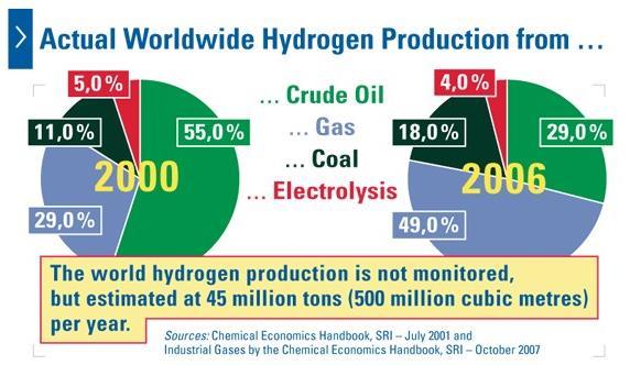 Most of hydrogen production comes from