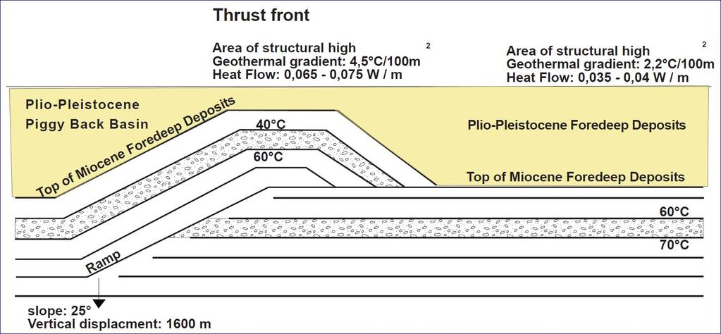 CONCLUSION PALEOTHERMIC MODEL IN THE STUDY AREA The deduced paleotermic model shows that in the areas of structural high the main positive thermal anomalies develop within 1000-1500 meters depth.