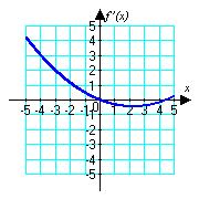 . Below is a graph of f( ).