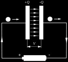 Charge separation leads to induced voltage U = Q C