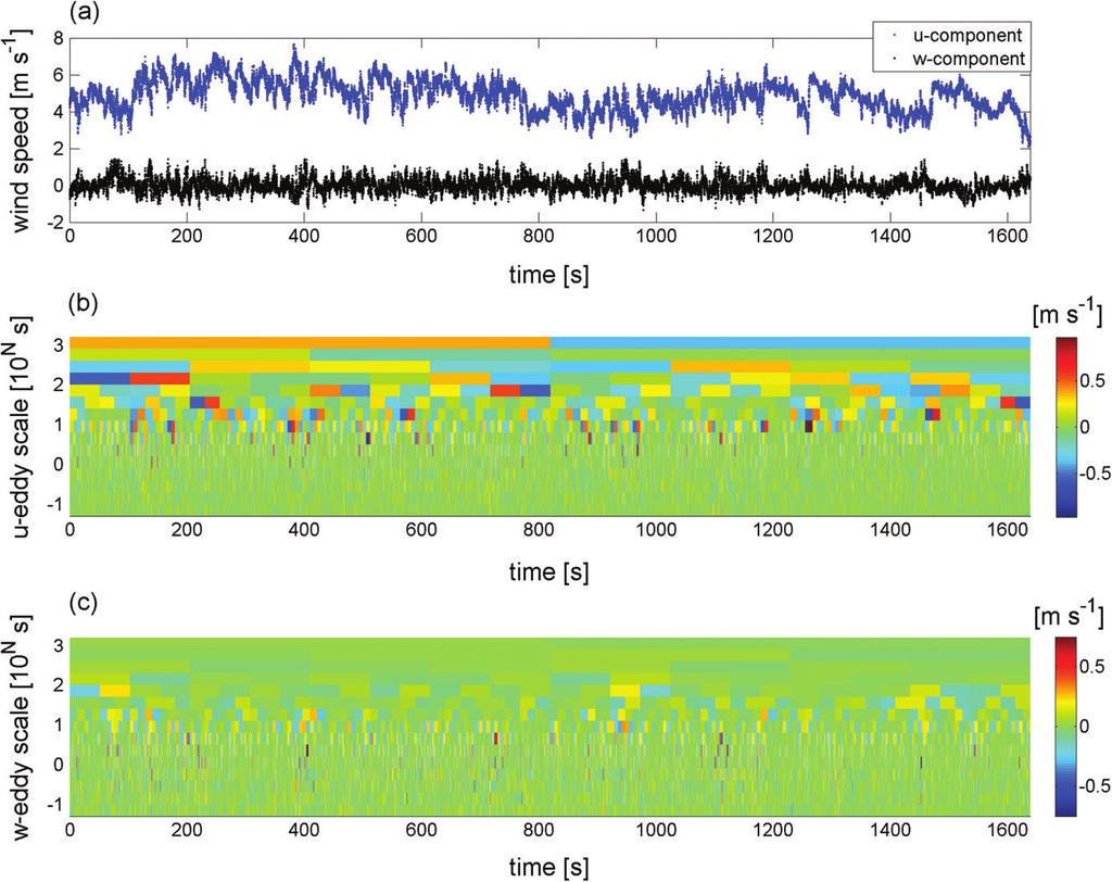 78 E. O. Nilsson et al. Figure 2. (a) Example time series of the longitudinal (blue dots) and vertical (black dots) wind component for neutral stratification at a measurement height of 4 m.