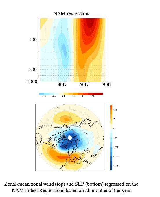 NAM deep, nearly barotropic structure with zonal wind perturbations of opposing sign along ~55 and ~35. Zonally symmetric component, but largest variability in Nth Atlantic sector.