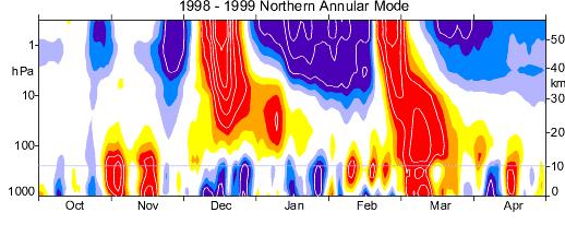 Stratosphere Tropospheric variability in NAM driven by interactions between zonal flow and baroclinic waves.