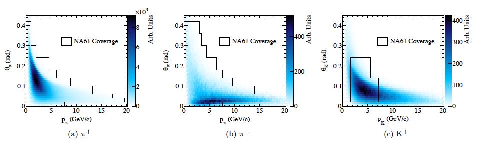 External Flux Data Primarily uses NA61 data (See Alexis talk), which used same proton energy and has good acceptance for phase space relevant for T2K. Pions: Phys. Rev. C 84, 034604 (2011).