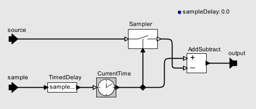 Modeling Random Delay in Sensor Data Given an event with time stamp t on the upper input, the VariableDelay actor produces an output with the same value but time stamp t + t', where t' is the value