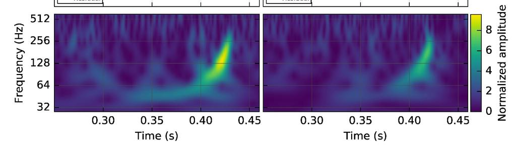 Generic Transient Search Operates without a specific search model Identifies coincident excess power in time-frequency representations of h(t) Frequency < 1 khz