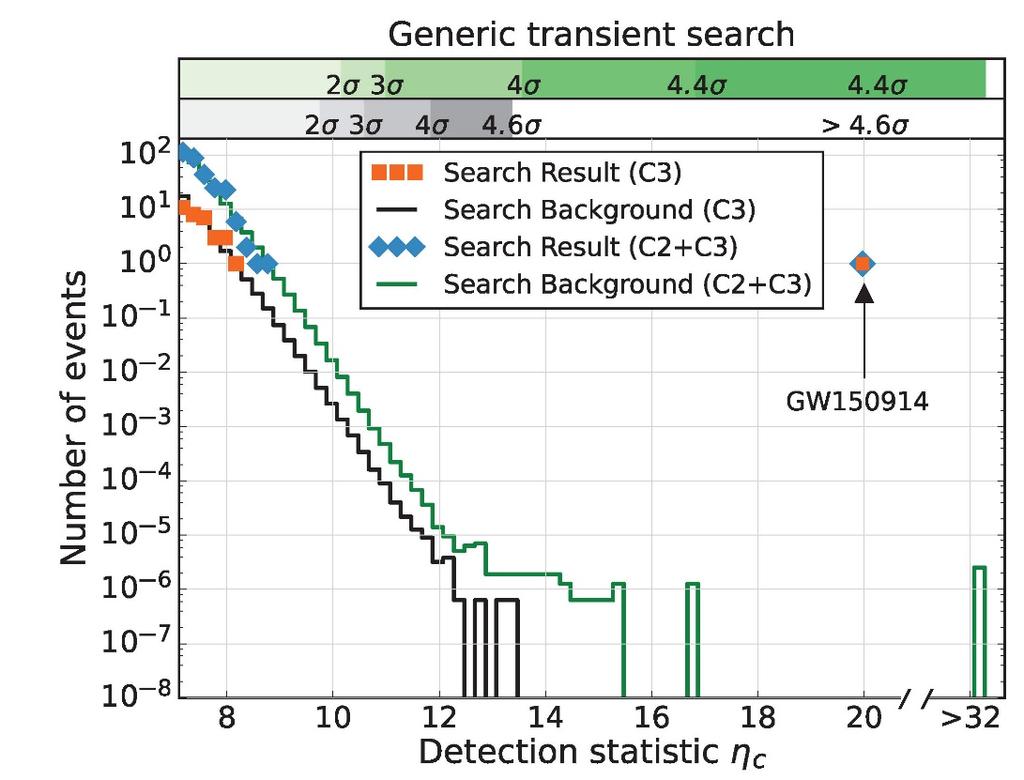 Generic Transient Search Result GW150914 loudest event in C3 search class, η c = 20 Significance also