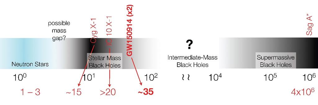 Astrophysical Implications Relatively heavy stellar-mass black holes (> 25 M ) exist in nature Implies weak massive-star winds