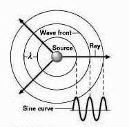 Control variable: across a boundary - frequency As a wave crosses a boundary between two different