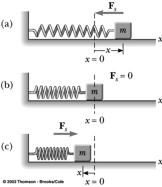 Example of SHM Mass on a Horizontal Spring A mass m oscillates horizontally on a spring without friction, as shown. Is this SHM? Angular frequency, period, and frequency for a mass on a spring 1. A 2.