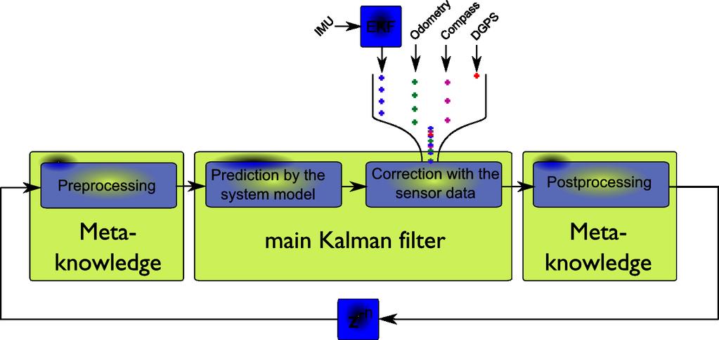 Sensor fusion Kalman filter Sensors are handled according