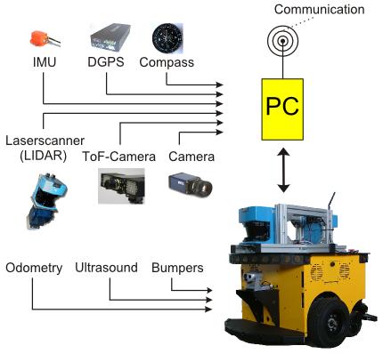 Mobile Platform Mobile Robot Onboard standard PC Differential drive Sensor equipment Odometry IMU (Inertial Measurement Unit)