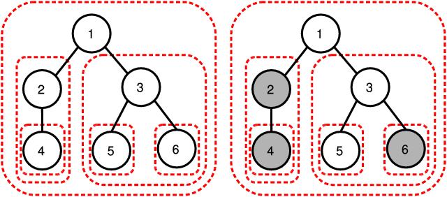 Hierarchical Norms [Zhao et al., 2009, Bach, 2009] A node can be active only if its ancestors are active.