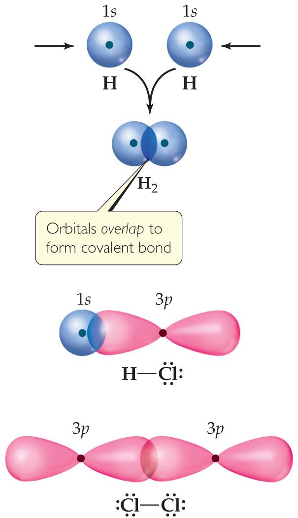 Valence Bond Theory According to Valence Bond theory: Covalent bonds are a result of the overlap of atomic orbitals of the valence electrons Strengths: Does an