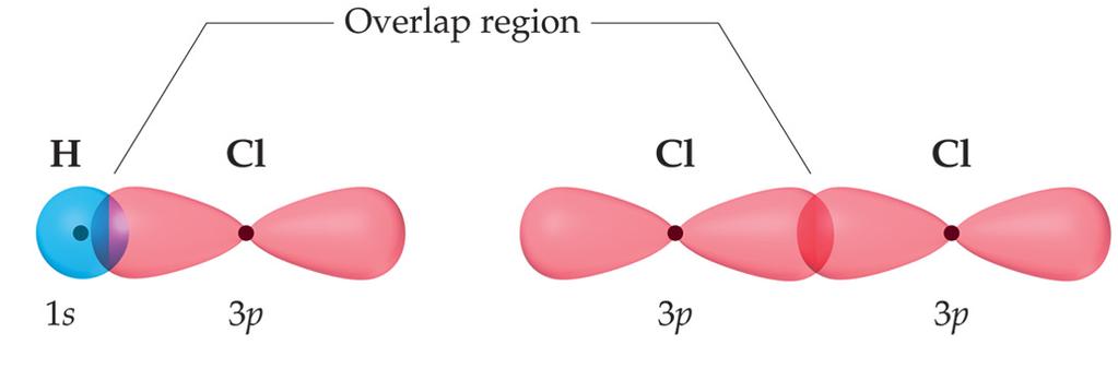 9.4 Covalent Bonding and Orbital Overlap Lewis structures and VSEPR theory give us the shape and location of electrons in a molecule. They do not explain why a chemical bond forms.