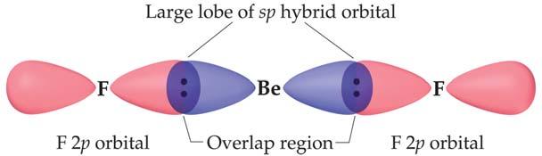 The two new orbitals are identical in shape, but their lobes point in the opposite directions.