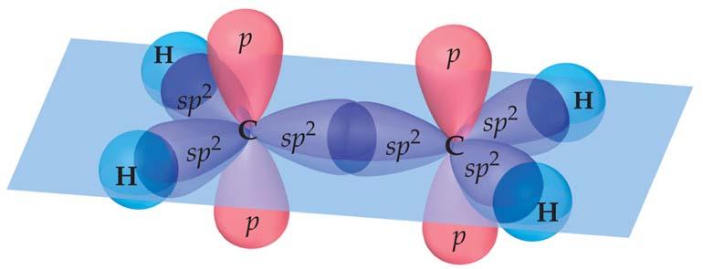 The unhybridized 2p orbital is directly perpendicular to the plane that contains the three sp 2 hybrid orbitals.