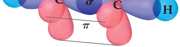 Both unhybridized p orbitals form the two π bonds; One π bond is above and below the plane of the nuclei; One π bond is in front and behind the plane