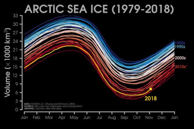 Arctic Sea Ice Volume & Thickness End of October Arctic
