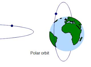 than geostationary orbit. It is because due to, which is required for a plane change is proportional to the instantaneous velocity.