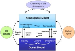 A global model is composed of data derived from the results of models simulating parts of the Earth system (like the carbon cycle or models of atmospheric chemistry) or, if possible with the