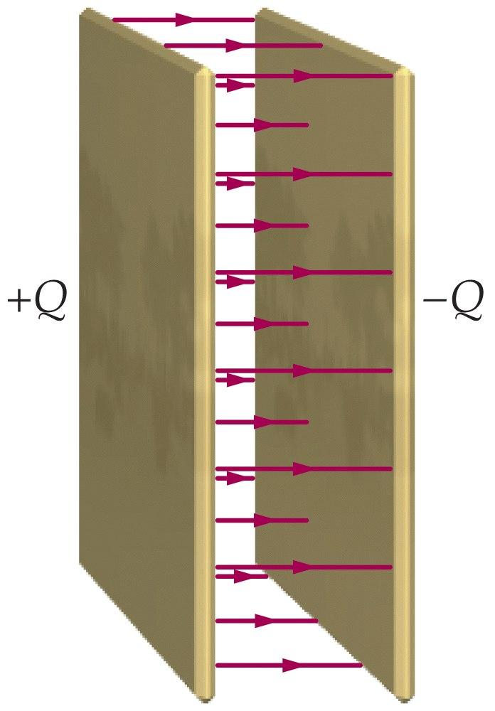 Parallel Plate Capacitors V Two parallel conducting plates of area A are separated by a small distance d. d << A Each plate carries a surface charge density σ=q/a.
