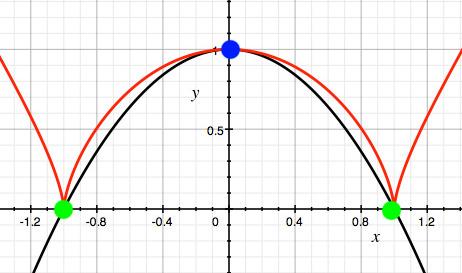 a = 2 Figure : Critical Points: New, Old, I The function f (x) = x 2 in black; y = ( x 2 ) 2 in red. Check out where the critical points are.