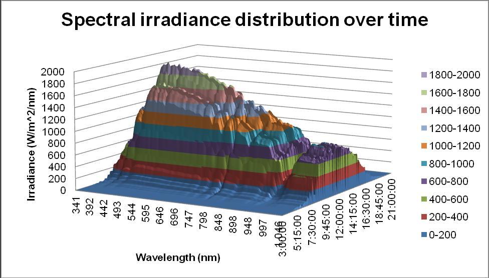 Figure 36:Spectral irradiance distribution over time 12-07-2012 Figure 37: Variation in spectral irradiance over a 25 minute time span on 12-07-2012 The clear day spectral irradiance profile is just