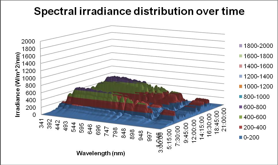 Figure 42:Spectral irradiance distribution over time 08-08-2012 Figure 43: Spectral irradiance distribution of a low irradiance section on the intermediate day 4.3.1 Average photon energy The spectral irradiance distribution as seen above creates a large amount of data.