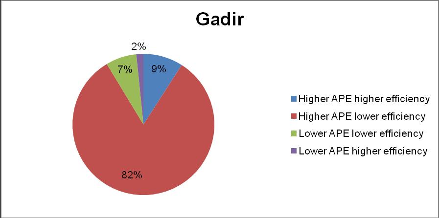 Figure 53:Average photon energy and efficiency comparison to AM1,5 values of the Gadir module In the case of the Solon (Figure 54) module no strong relation can be formed as to what is causing the