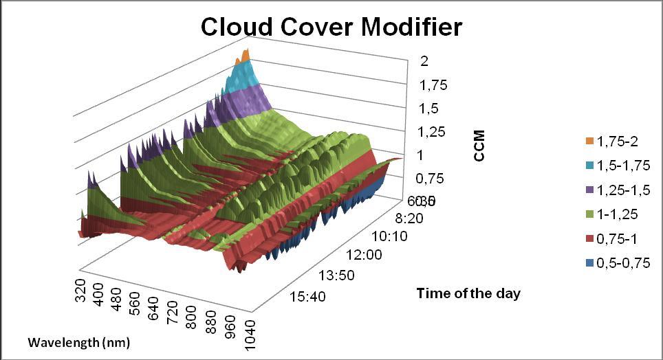 Figure 56: Cloud cover modifier for 12-07-2012 As expected on the clear sky day (24-07-2012) the cloud cover modifiers is smooth and not of significant impact.