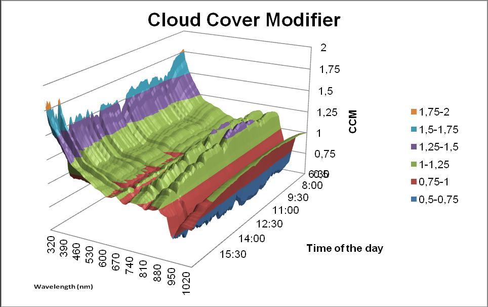 On the fully clouded day the impact of its cloud cover is visualized in Figure 58. The profile is relatively smooth as with the irradiance profile.