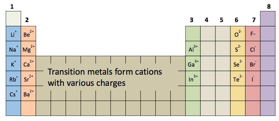4.2.1 Chemical bonds, ionic, covalent and metallic Element What happens to the electrons?
