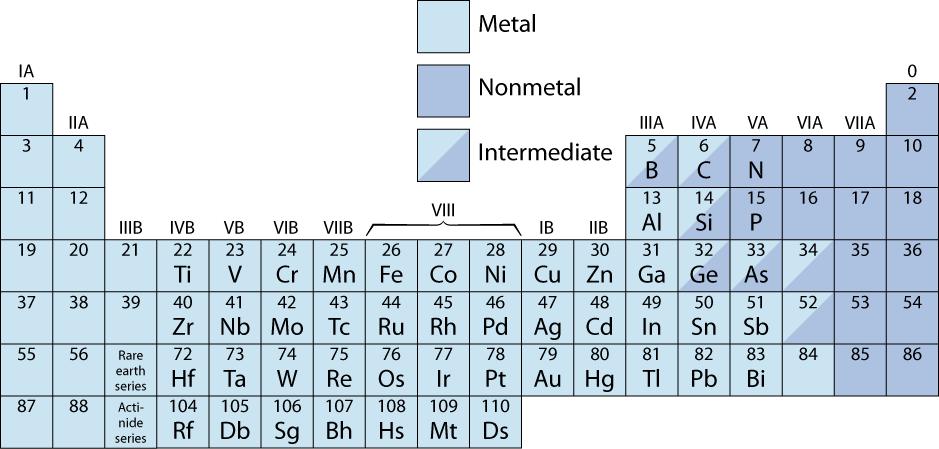 The Periodic Table Columns: Similar Valence Structure give up 1e - give up 2e - H Li Be Na Mg K Rb Ca Sr give up 3e - Sc Y Oaccept 2e- accept 1e - inert gases S Se Te F Cl Br I He Ne Ar Kr Xe Adapted
