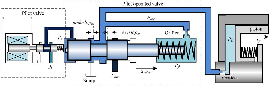 Wei et al. 3 Figure 1. Schematic sketch of the hydraulic system. positive direction of valve displacement x valve is to the right, as shown in Figure 1.