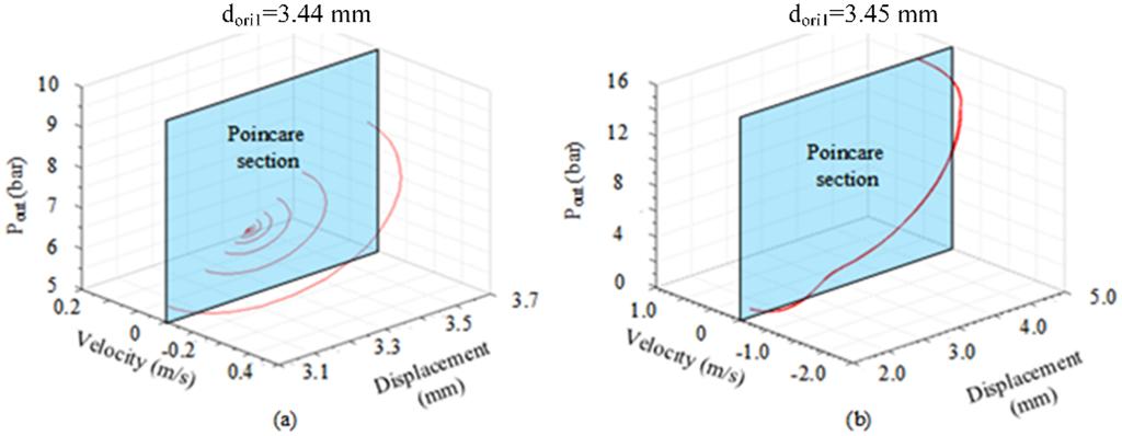 Wei et al. 7 Figure 5. Phase space portrait for different orifice diameter. (a) d oril =3.44 mm and (b) d oril = 3.45 mm. Figure 6. Stability boundary for different spring rate. Figure 7.