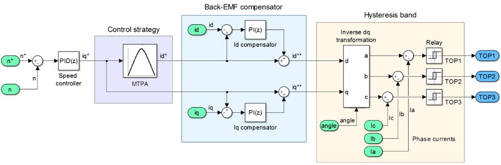 (530 V DC ) and with average switching frequency ranging from 1 to 4 khz. PI-based back-emf compensation was implemented, as shown in the control scheme depicted in Figure 6.