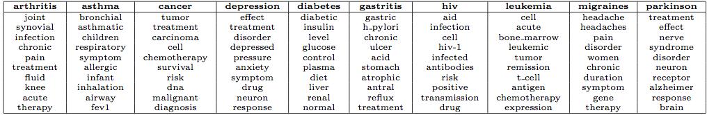 industry sectors. Robust PubMed data: Top 10  diseases.