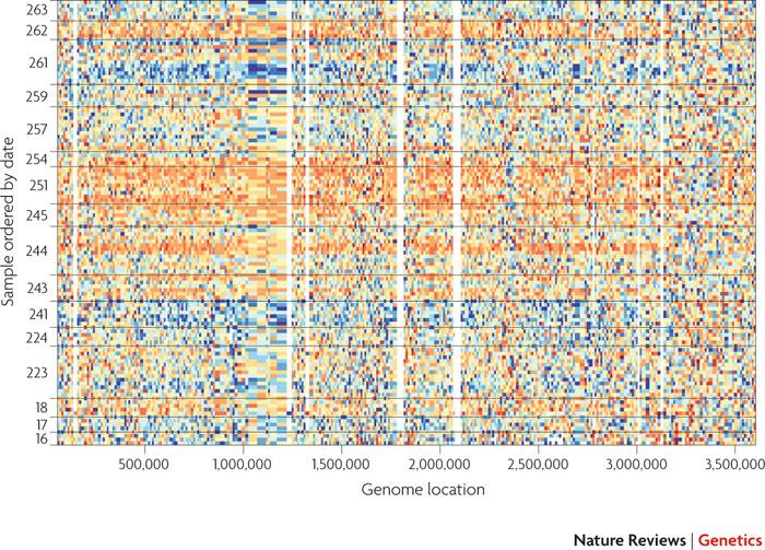 Batch Effects in Next- Generation Sequencing Uneven DNA (human, Chr16) sequencing coverage.