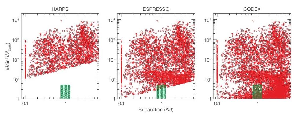 E-HIRES III- Exoplanets Exploration of Telluric Planets Expected planet population detected by Doppler spectroscopy with: o HARPS on the ESO 3.