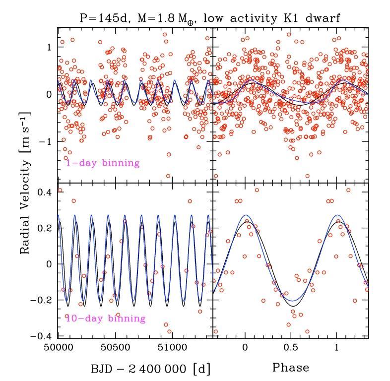 E-HIRES III- Exoplanets Twin Earth Discovery Simulations: 1.8 M Earth Exo-Earth in HZ (P=145 days) around a bright and low-activity K1V star. RV precision: 1 cm/s.