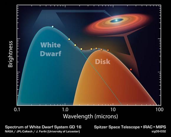 IV- Planetary Archeology White dwarfs polluted by planetary debris Photospheric abundances: Fe, Si, Ca, C, O, Mg abundances Physical/Chemical properties of WD circumstellar disks Frequency of